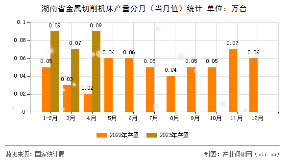 湖南省金屬切削機床產(chǎn)量分月（當月值）統(tǒng)計
