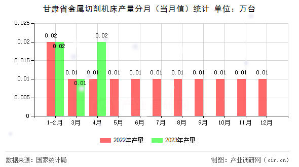 甘肅省金屬切削機(jī)床產(chǎn)量分月（當(dāng)月值）統(tǒng)計