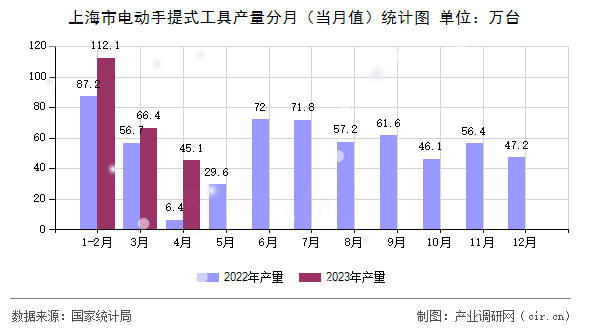 上海市電動手提式工具產(chǎn)量分月（當(dāng)月值）統(tǒng)計圖