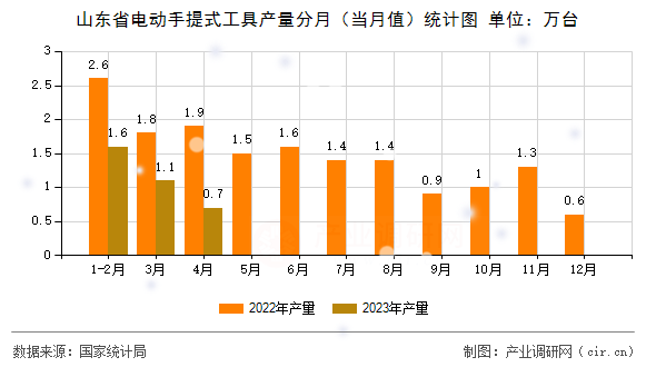 山東省電動(dòng)手提式工具產(chǎn)量分月（當(dāng)月值）統(tǒng)計(jì)圖