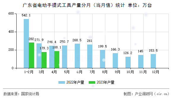 廣東省電動(dòng)手提式工具產(chǎn)量分月（當(dāng)月值）統(tǒng)計(jì)