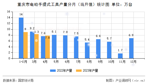 重慶市電動(dòng)手提式工具產(chǎn)量分月（當(dāng)月值）統(tǒng)計(jì)圖