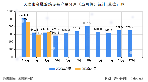 天津市金屬冶煉設(shè)備產(chǎn)量分月（當(dāng)月值）統(tǒng)計