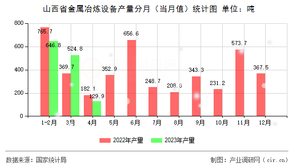 山西省金屬冶煉設備產(chǎn)量分月（當月值）統(tǒng)計圖