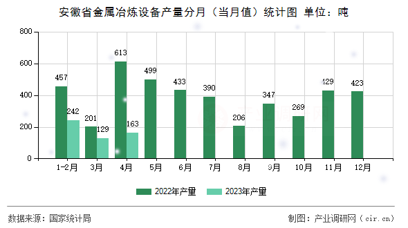 安徽省金屬冶煉設(shè)備產(chǎn)量分月（當(dāng)月值）統(tǒng)計圖
