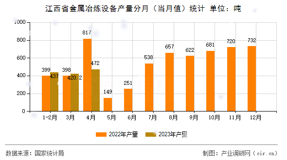 江西省金屬冶煉設備產(chǎn)量分月（當月值）統(tǒng)計