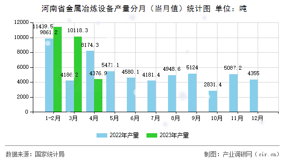 河南省金屬冶煉設(shè)備產(chǎn)量分月（當(dāng)月值）統(tǒng)計(jì)圖
