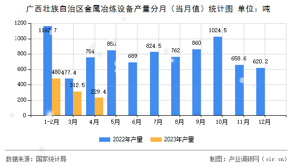 廣西壯族自治區(qū)金屬冶煉設(shè)備產(chǎn)量分月（當(dāng)月值）統(tǒng)計(jì)圖