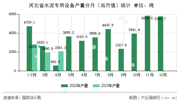 河北省水泥專用設(shè)備產(chǎn)量分月（當月值）統(tǒng)計