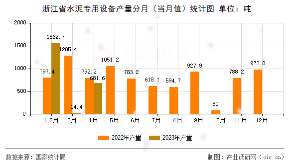 浙江省水泥專用設(shè)備產(chǎn)量分月（當(dāng)月值）統(tǒng)計圖