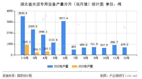 湖北省水泥專用設(shè)備產(chǎn)量分月（當(dāng)月值）統(tǒng)計圖