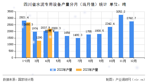 四川省水泥專(zhuān)用設(shè)備產(chǎn)量分月（當(dāng)月值）統(tǒng)計(jì)