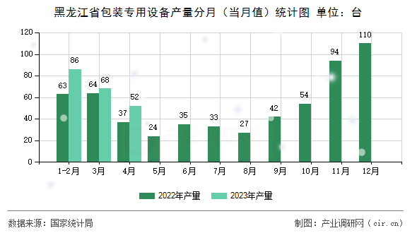 黑龍江省包裝專用設(shè)備產(chǎn)量分月（當(dāng)月值）統(tǒng)計(jì)圖
