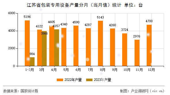 江蘇省包裝專用設(shè)備產(chǎn)量分月（當(dāng)月值）統(tǒng)計