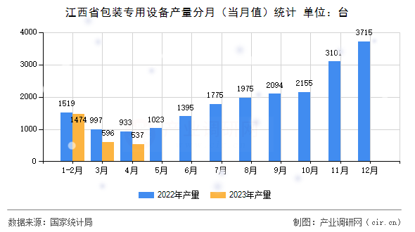 江西省包裝專用設(shè)備產(chǎn)量分月（當(dāng)月值）統(tǒng)計(jì)