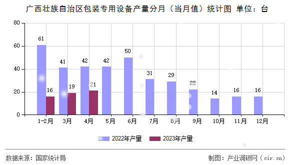 廣西壯族自治區(qū)包裝專用設(shè)備產(chǎn)量分月（當月值）統(tǒng)計圖
