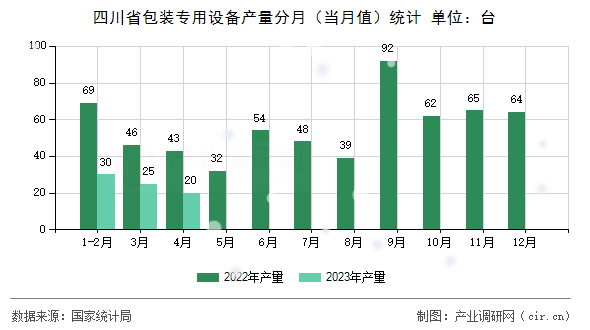 四川省包裝專用設(shè)備產(chǎn)量分月（當(dāng)月值）統(tǒng)計