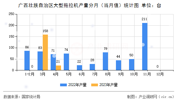 廣西壯族自治區(qū)大型拖拉機產量分月（當月值）統(tǒng)計圖