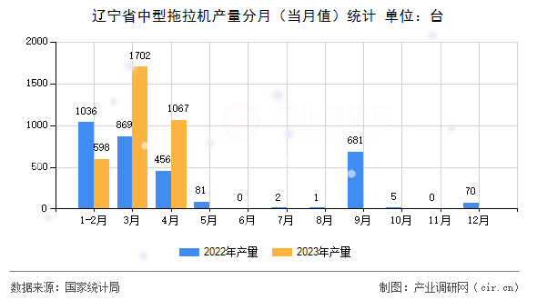 遼寧省中型拖拉機產(chǎn)量分月（當月值）統(tǒng)計