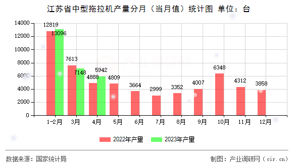 江蘇省中型拖拉機產(chǎn)量分月（當月值）統(tǒng)計圖