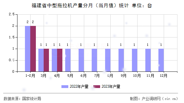 福建省中型拖拉機產(chǎn)量分月（當月值）統(tǒng)計