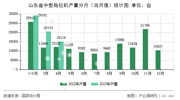山東省中型拖拉機產(chǎn)量分月（當(dāng)月值）統(tǒng)計圖