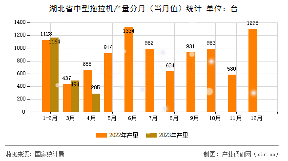 湖北省中型拖拉機(jī)產(chǎn)量分月（當(dāng)月值）統(tǒng)計