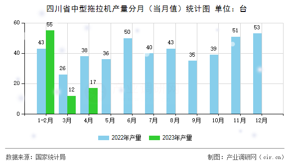 四川省中型拖拉機(jī)產(chǎn)量分月（當(dāng)月值）統(tǒng)計(jì)圖