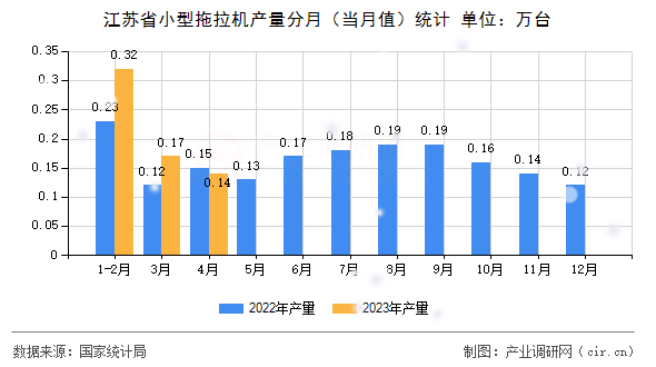 江蘇省小型拖拉機(jī)產(chǎn)量分月（當(dāng)月值）統(tǒng)計(jì)