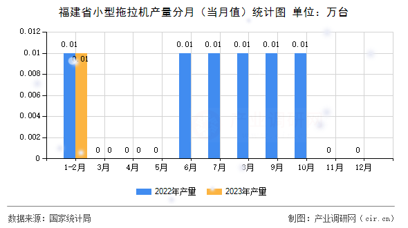 福建省小型拖拉機(jī)產(chǎn)量分月（當(dāng)月值）統(tǒng)計(jì)圖