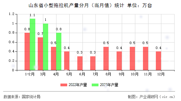 山東省小型拖拉機(jī)產(chǎn)量分月（當(dāng)月值）統(tǒng)計(jì)
