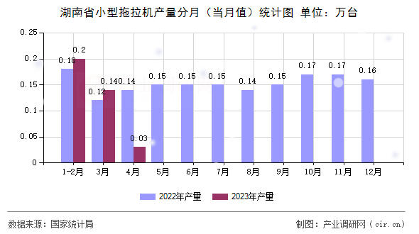 湖南省小型拖拉機(jī)產(chǎn)量分月（當(dāng)月值）統(tǒng)計圖