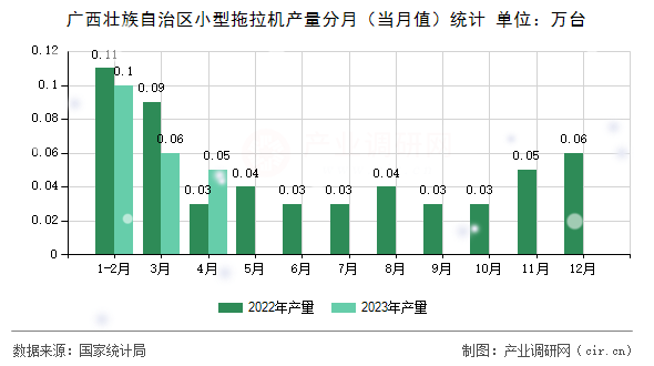 廣西壯族自治區(qū)小型拖拉機(jī)產(chǎn)量分月（當(dāng)月值）統(tǒng)計(jì)