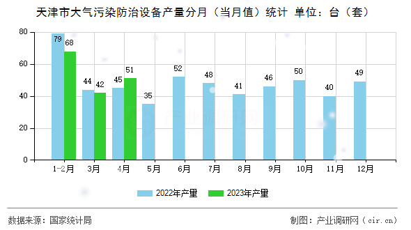 天津市大氣污染防治設(shè)備產(chǎn)量分月（當月值）統(tǒng)計