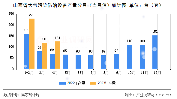 山西省大氣污染防治設(shè)備產(chǎn)量分月（當(dāng)月值）統(tǒng)計圖
