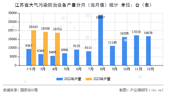 江蘇省大氣污染防治設(shè)備產(chǎn)量分月（當(dāng)月值）統(tǒng)計(jì)