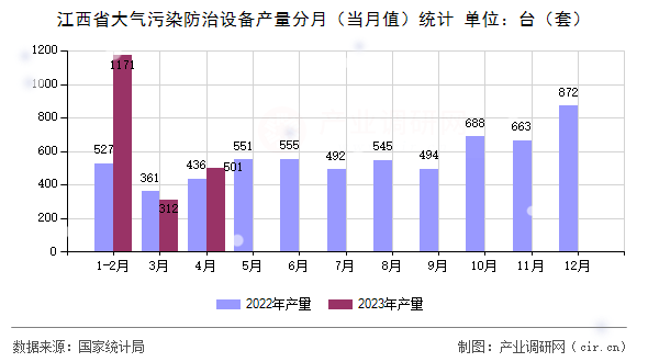 江西省大氣污染防治設(shè)備產(chǎn)量分月（當(dāng)月值）統(tǒng)計