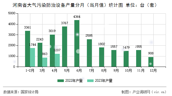 河南省大氣污染防治設(shè)備產(chǎn)量分月（當(dāng)月值）統(tǒng)計(jì)圖