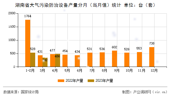 湖南省大氣污染防治設(shè)備產(chǎn)量分月（當月值）統(tǒng)計