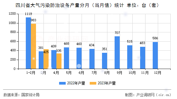 四川省大氣污染防治設備產量分月（當月值）統(tǒng)計
