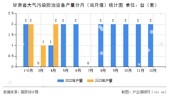 甘肅省大氣污染防治設(shè)備產(chǎn)量分月（當(dāng)月值）統(tǒng)計(jì)圖