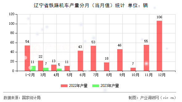 遼寧省鐵路機(jī)車(chē)產(chǎn)量分月（當(dāng)月值）統(tǒng)計(jì)