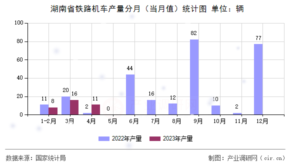湖南省鐵路機(jī)車產(chǎn)量分月（當(dāng)月值）統(tǒng)計(jì)圖