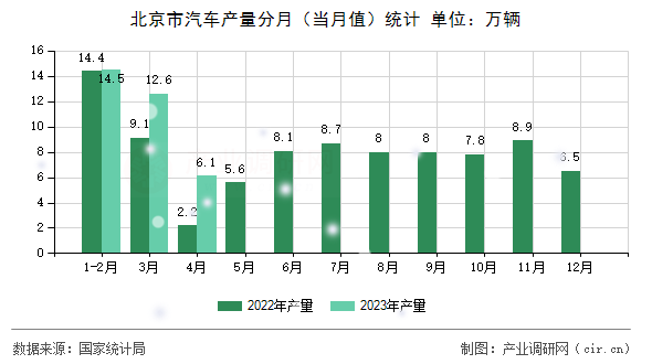 北京市汽車產(chǎn)量分月（當(dāng)月值）統(tǒng)計