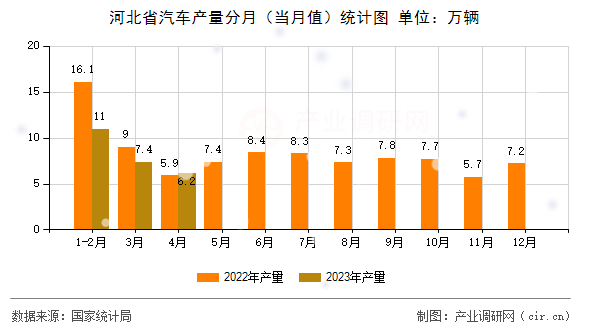 河北省汽車產(chǎn)量分月（當月值）統(tǒng)計圖