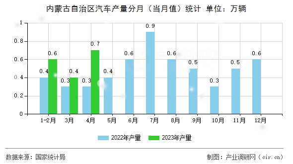 內(nèi)蒙古自治區(qū)汽車產(chǎn)量分月（當(dāng)月值）統(tǒng)計(jì)