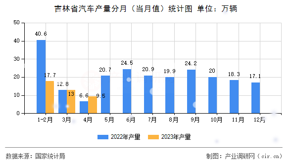 吉林省汽車產(chǎn)量分月（當月值）統(tǒng)計圖