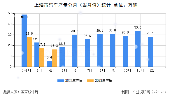 上海市汽車產(chǎn)量分月（當(dāng)月值）統(tǒng)計(jì)