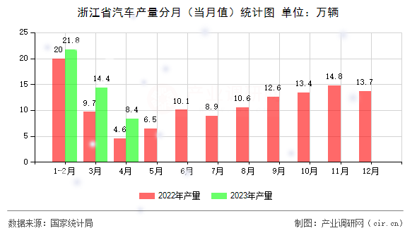 浙江省汽車產(chǎn)量分月（當(dāng)月值）統(tǒng)計圖
