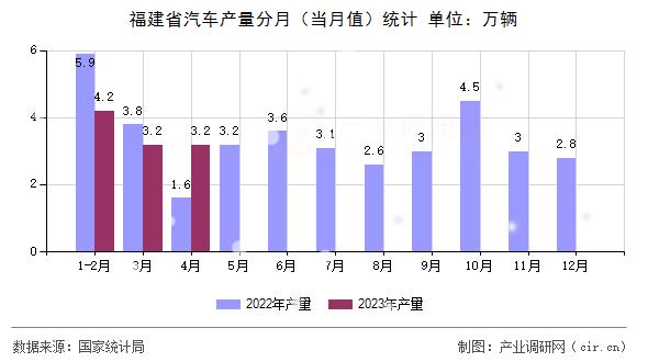 福建省汽車產(chǎn)量分月（當(dāng)月值）統(tǒng)計